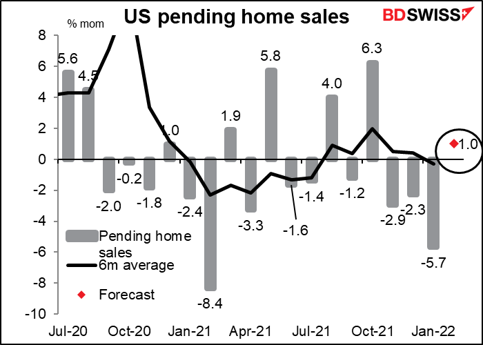 US pending home sales