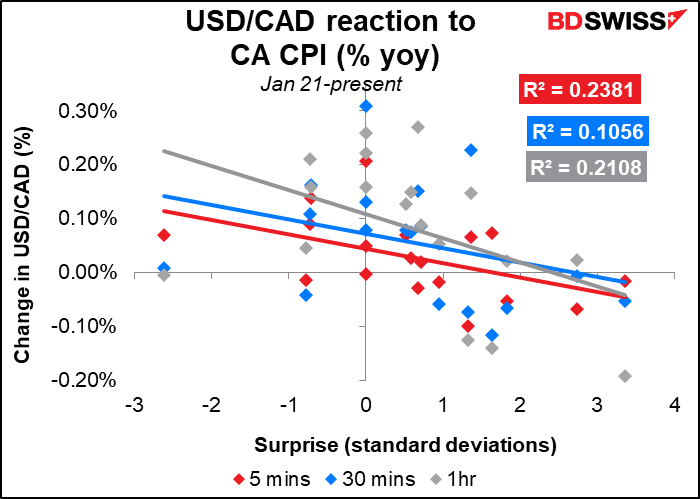 USD/CAD reaction to CA CPI (% yoy)