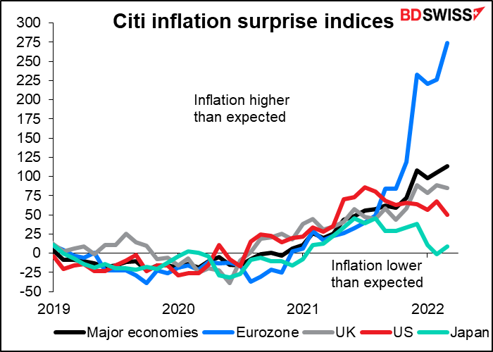 Citi inflation surprise indices