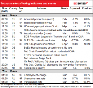 Today’s market-affecting indicators and events