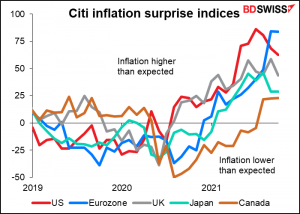 Citi inflation surprise indices