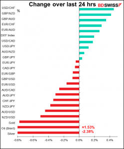 Change over last 24 hrs