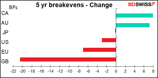 5 yr breakvens - Change