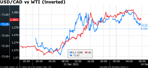 USD/CAD vs WTI