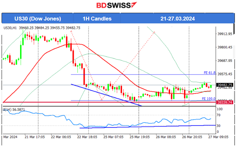 US Durable Good Orders Grew more than Expected, US Consumer Confidence Stable, USD Strengthened, US Indices Saw Downside