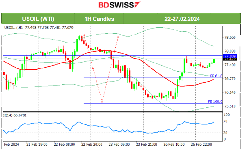 U.S. indices sideways, U.S. dollar weakened, Bitcoin jumped, Gold to the upside as dollar weakens, Crude oil reversed upwards