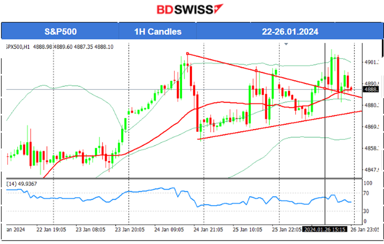 U.S. Core PCE figure 0.2% as expected, Tokyo core inflation drops significantly, Volatile U.S. stock market, Crude oil’s uptrend