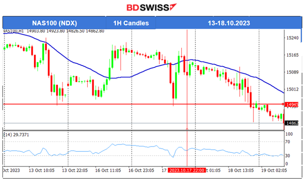 U.K.’s CPI (y/y) Higher Than Expected, U.S. Crude Inventory 4.5M b Draw, U.S. Stock Market Crash Intraday, Gold & Crude Moved Higher