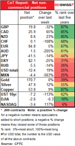 CoT Report: Net non\ commercial positions