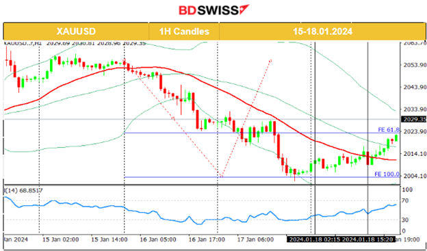Australia employment dives, U.S. Unemployment Claims significantly lower, U.S. indices gain momentum, Commodities on an uptrend