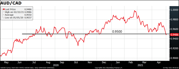 AUD/CAD