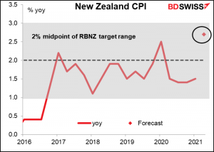 New Zealand CPI