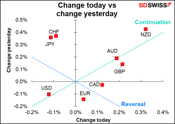 Change today vs change yesterday