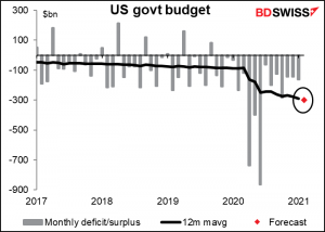 US govt budget