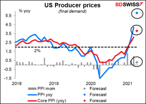 US producer prices