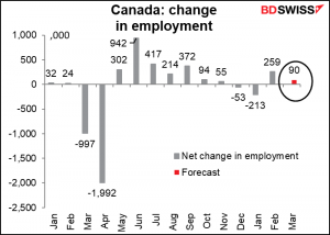 Canada: change in employment