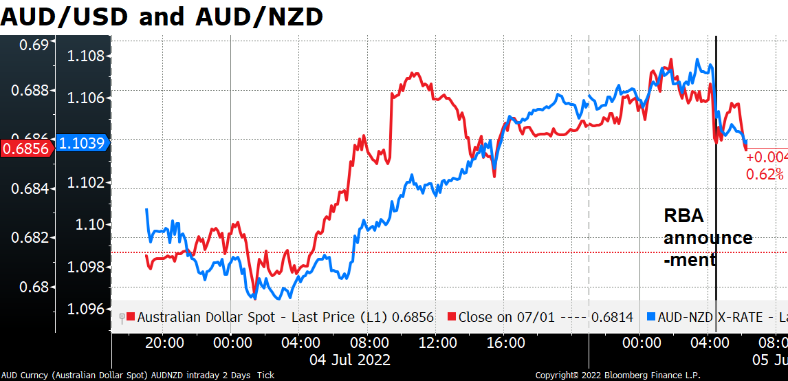 AUD/USD and AUD/NZD