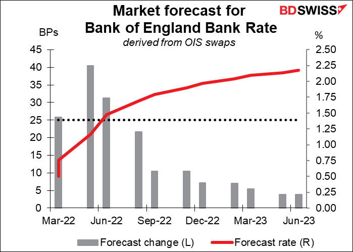 Market forecast for Bank of England Bank Rate