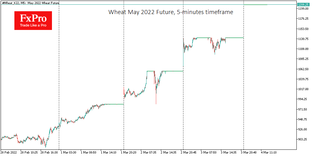 Wheat Poised to Renew all-time Highs