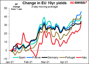 Change in EU 10yr yields