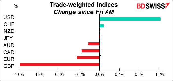 Trade-weighted indices Change since Fri AM