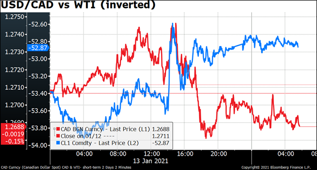 USD/CAD vsWTI