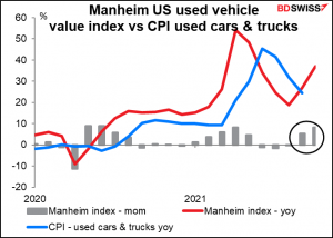Manheim US used vehicle value index vs CPI  uxed cars & trucks