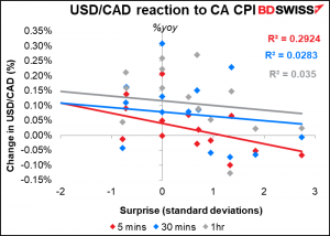USD/CAD reaction to CA CPI