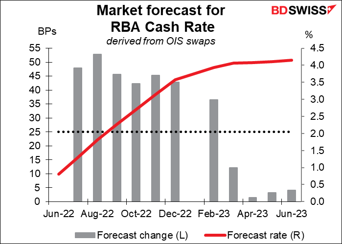 Market forecast for RBA Cash Rate