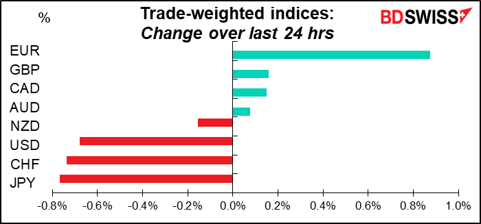 Trade-weighted indices