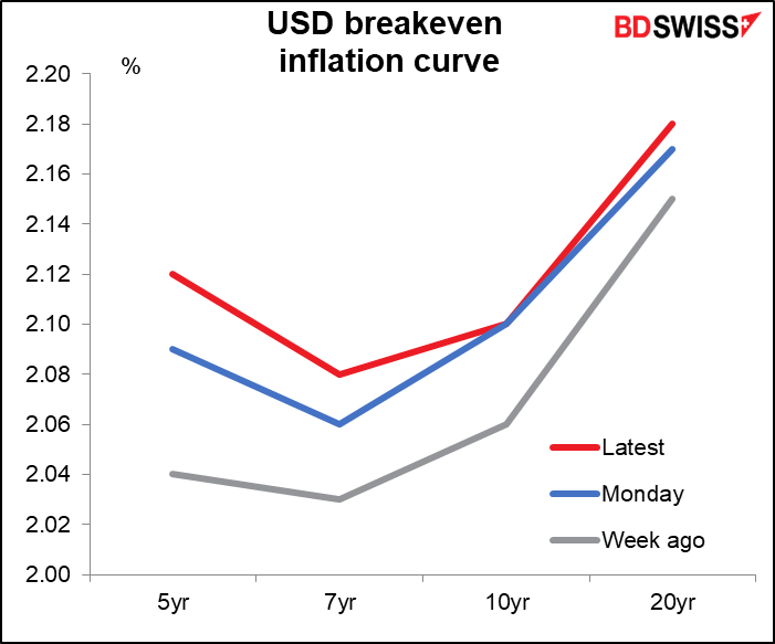 USD breakeven inflation curve