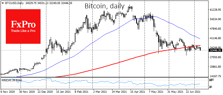 Bitcoin is at the Dangerously Low Levels
