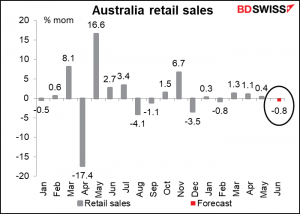 Australia retail sales