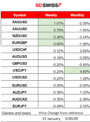 Australia: Retail sales surprise decline, U.S.: Further boost in Consumer Confidence, JOLTS: December’s job openings slightly higher, NAS100 and S&P500 drop amid earnings, Bitcoin retraces from the upside