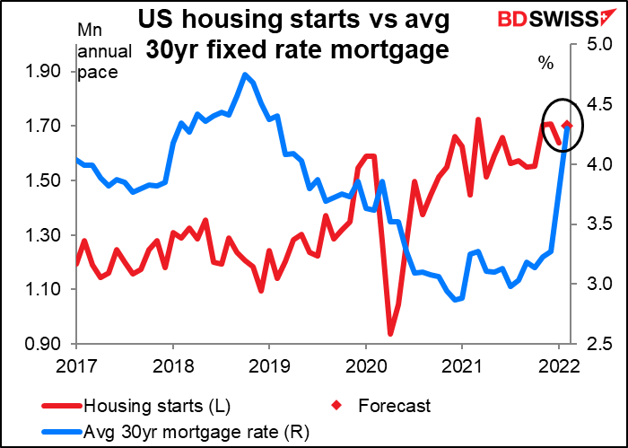 US housing starts vs avg 30yr fixed rate mortgage