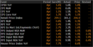 UK consumer price index (CPI)