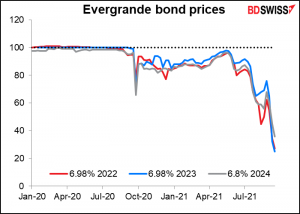 Evergrande bond prices