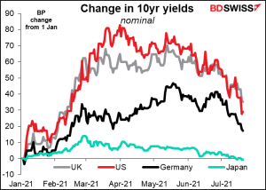 Change in 10yr yields