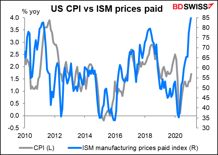 US CPI vs ISM prices paid
