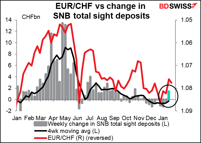 EUR/CHF vs change in SNB total sight deposits