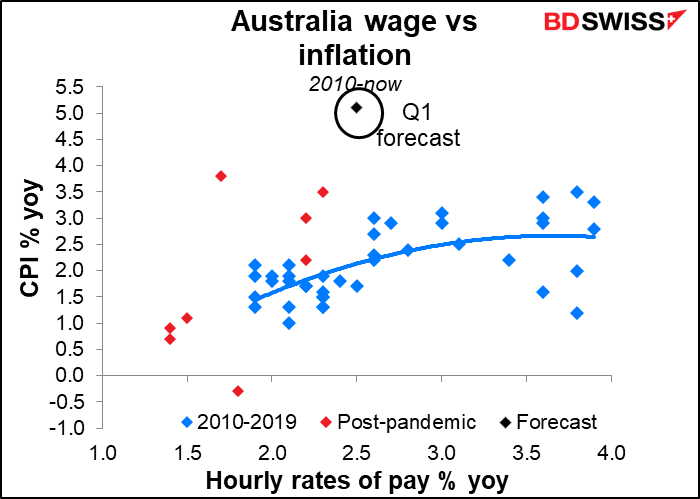 Australia wage vs inflation