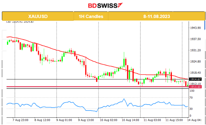 UoM Consumer Confidence Falls, USD Strengthens Further, U.S. Stocks Continue Lower, Gold Tests Support