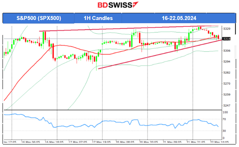 Canada’s inflation lower, Stable dollar, Gold tests support, Silver as top gainer this month, Bitcoin retraces to the downside at 70K USD