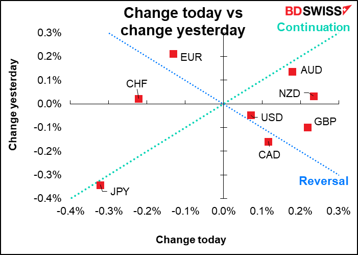 Change today vs change yesterday