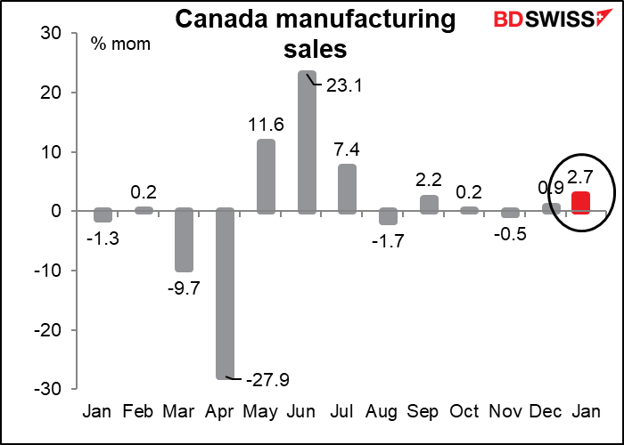 Candian manufacturing sales