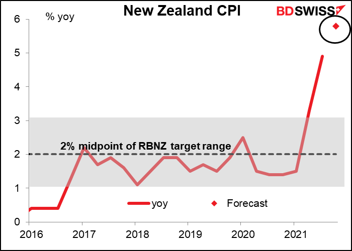 New Zealand consumer price index