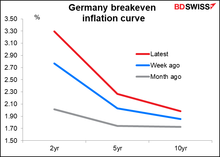 Germany breakeven inflation curve