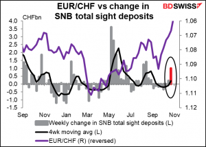 EUR/CHF vs change in SNB total sight deposits