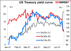 US Treasurie yield curve