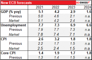 New ECB forecasts